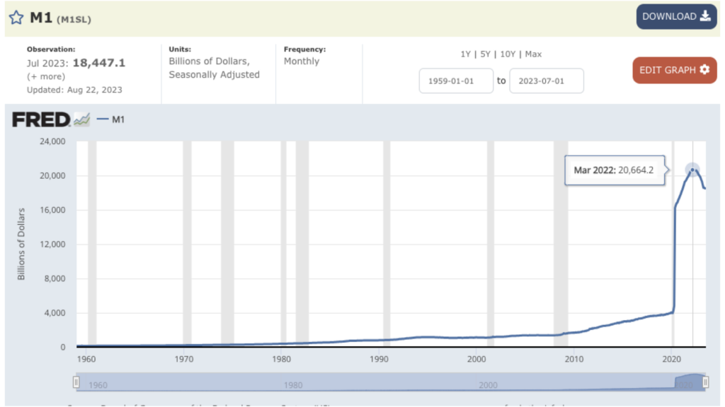 Federal Reserve M1 Money Supply